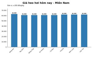 Giá heo hơi