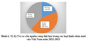 Vai trò của các công ty FDI trong ngành chăn nuôi heo Việt Nam